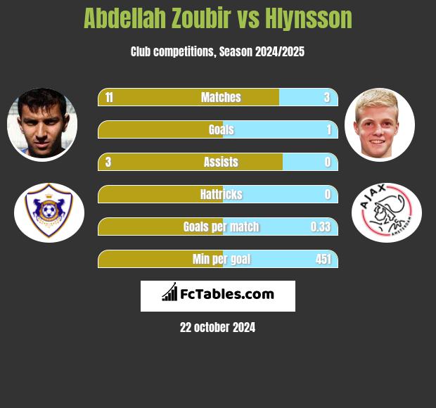 Abdellah Zoubir vs Hlynsson h2h player stats