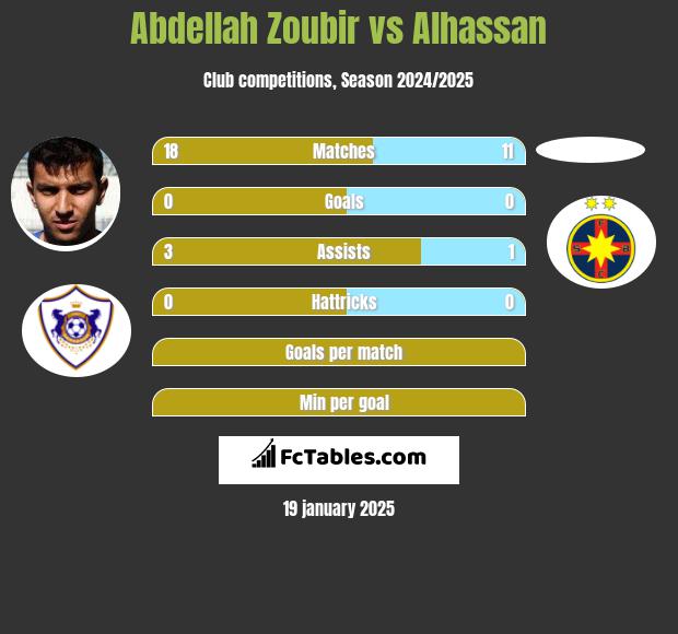 Abdellah Zoubir vs Alhassan h2h player stats