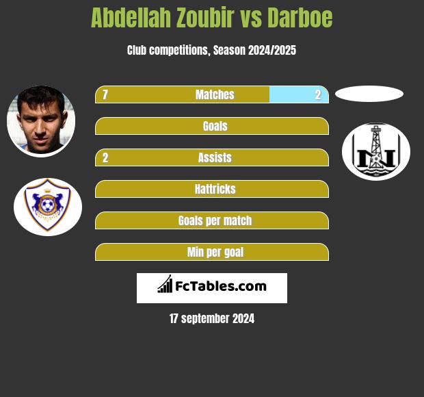 Abdellah Zoubir vs Darboe h2h player stats