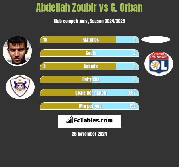 Abdellah Zoubir vs G. Orban h2h player stats