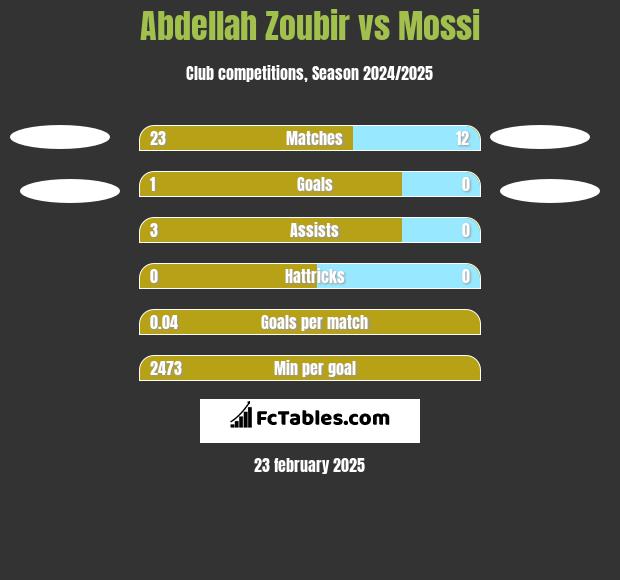 Abdellah Zoubir vs Mossi h2h player stats