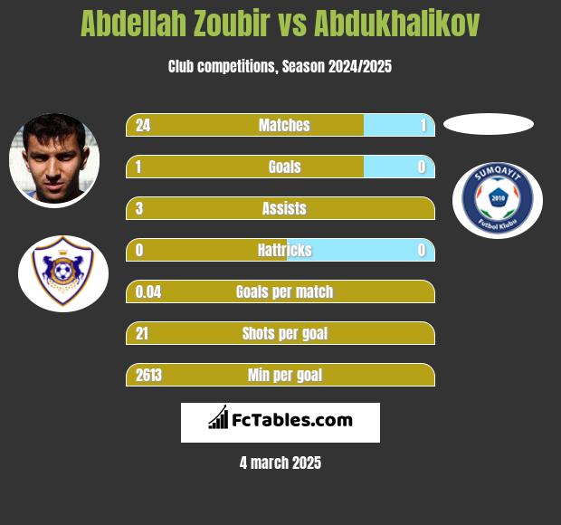 Abdellah Zoubir vs Abdukhalikov h2h player stats