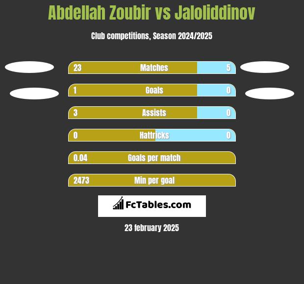 Abdellah Zoubir vs Jaloliddinov h2h player stats