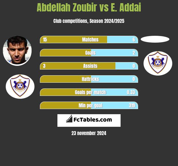 Abdellah Zoubir vs E. Addai h2h player stats