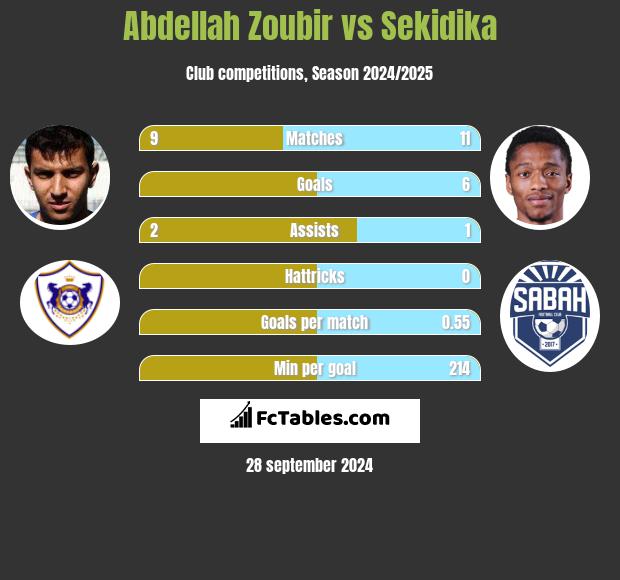 Abdellah Zoubir vs Sekidika h2h player stats