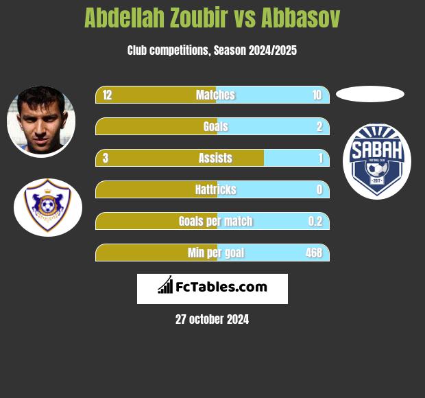 Abdellah Zoubir vs Abbasov h2h player stats