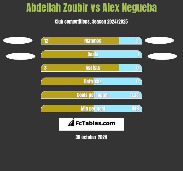 Abdellah Zoubir vs Alex Negueba h2h player stats