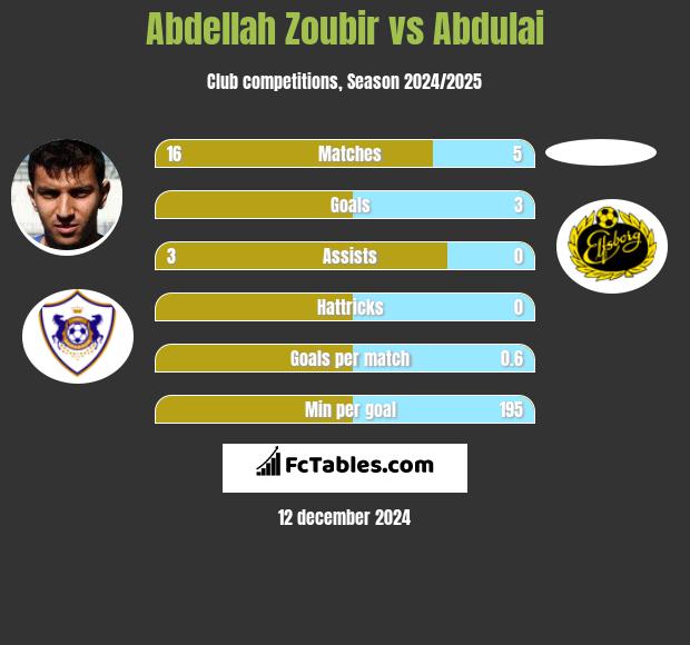 Abdellah Zoubir vs Abdulai h2h player stats