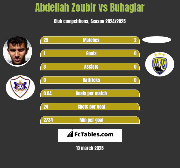 Abdellah Zoubir vs Buhagiar h2h player stats