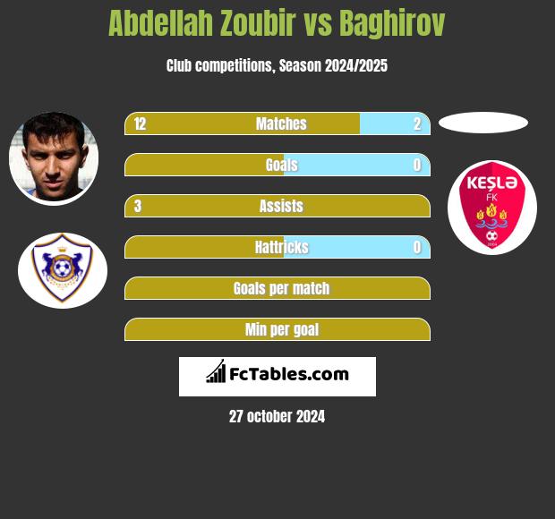 Abdellah Zoubir vs Baghirov h2h player stats