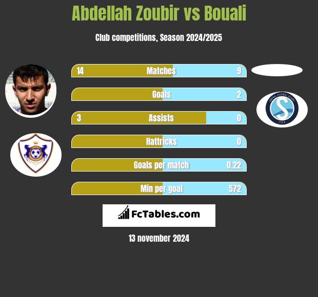 Abdellah Zoubir vs Bouali h2h player stats