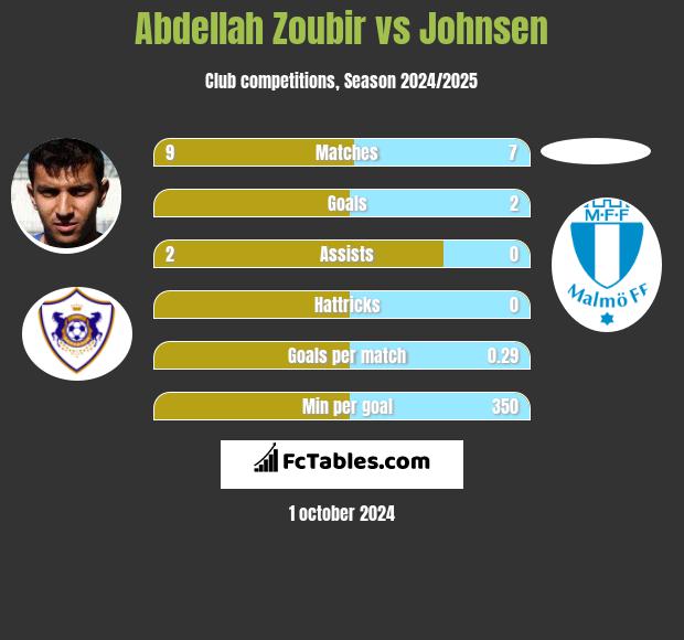 Abdellah Zoubir vs Johnsen h2h player stats