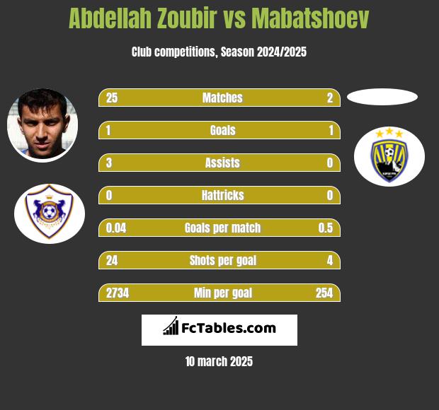 Abdellah Zoubir vs Mabatshoev h2h player stats