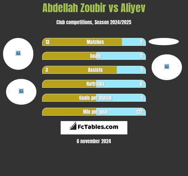 Abdellah Zoubir vs Aliyev h2h player stats