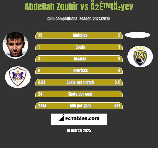 Abdellah Zoubir vs ÅžÉ™fÄ±yev h2h player stats