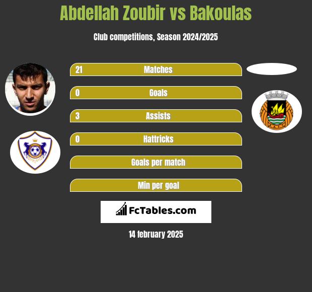 Abdellah Zoubir vs Bakoulas h2h player stats