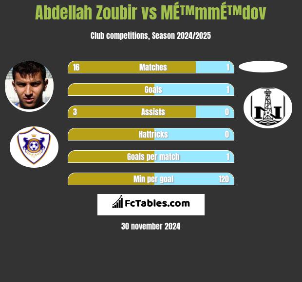 Abdellah Zoubir vs MÉ™mmÉ™dov h2h player stats