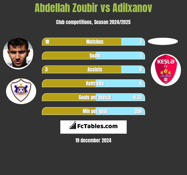 Abdellah Zoubir vs Adilxanov h2h player stats