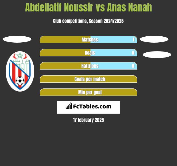 Abdellatif Noussir vs Anas Nanah h2h player stats