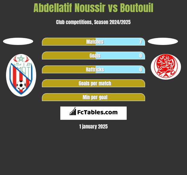 Abdellatif Noussir vs Boutouil h2h player stats