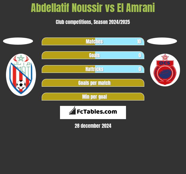 Abdellatif Noussir vs El Amrani h2h player stats