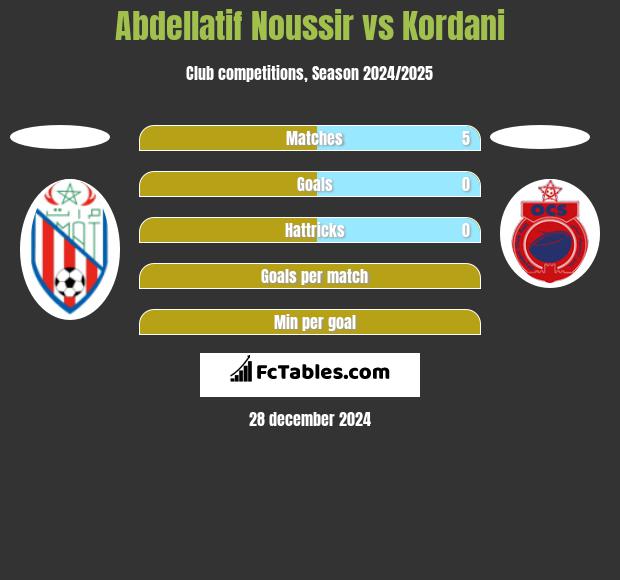 Abdellatif Noussir vs Kordani h2h player stats