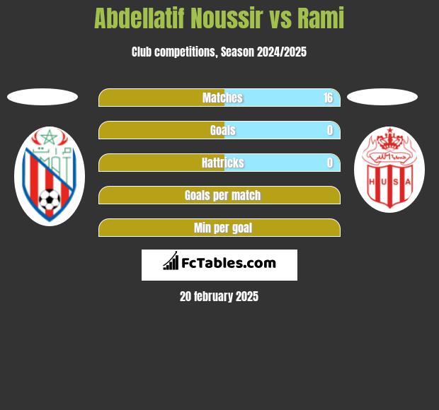 Abdellatif Noussir vs Rami h2h player stats