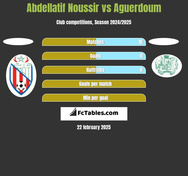 Abdellatif Noussir vs Aguerdoum h2h player stats