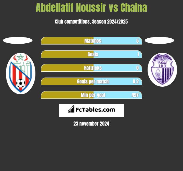 Abdellatif Noussir vs Chaina h2h player stats