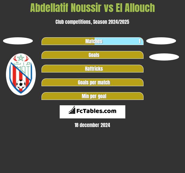 Abdellatif Noussir vs El Allouch h2h player stats