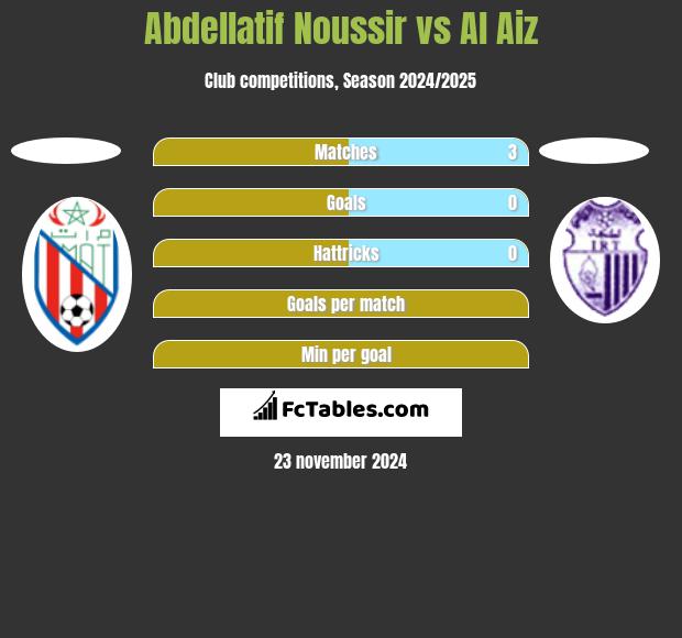 Abdellatif Noussir vs Al Aiz h2h player stats