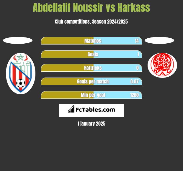 Abdellatif Noussir vs Harkass h2h player stats