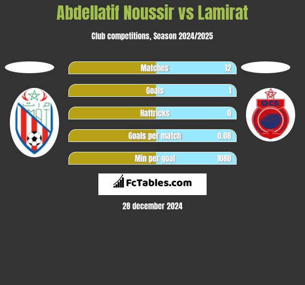 Abdellatif Noussir vs Lamirat h2h player stats