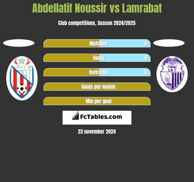 Abdellatif Noussir vs Lamrabat h2h player stats