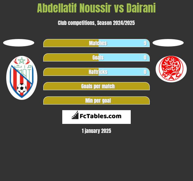 Abdellatif Noussir vs Dairani h2h player stats