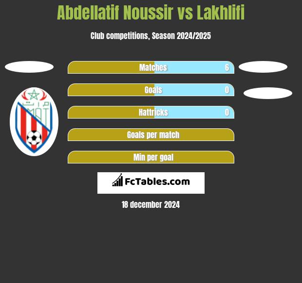 Abdellatif Noussir vs Lakhlifi h2h player stats