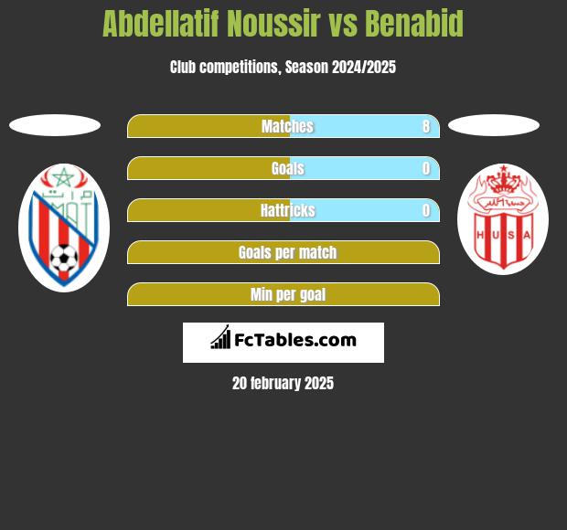 Abdellatif Noussir vs Benabid h2h player stats