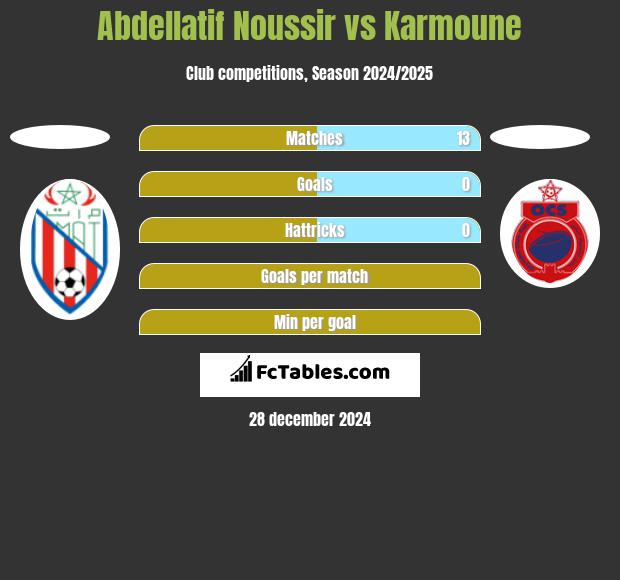 Abdellatif Noussir vs Karmoune h2h player stats