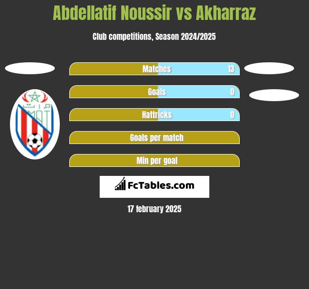 Abdellatif Noussir vs Akharraz h2h player stats