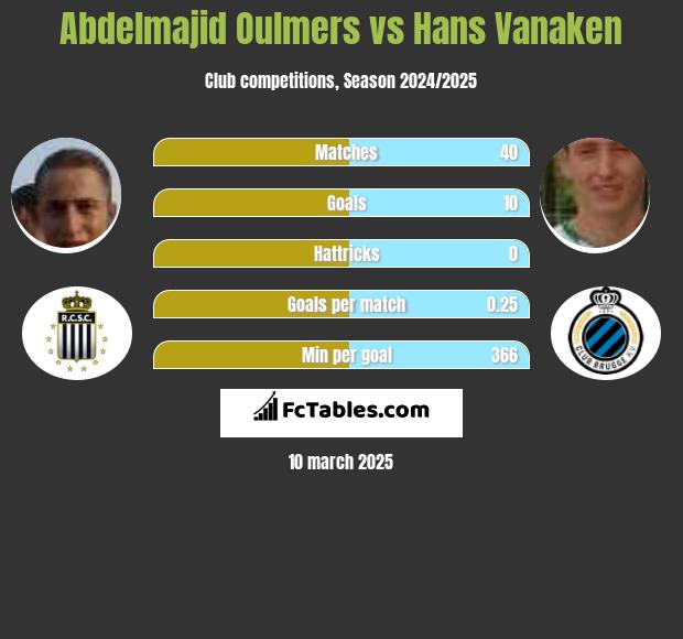 Abdelmajid Oulmers vs Hans Vanaken h2h player stats