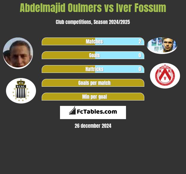 Abdelmajid Oulmers vs Iver Fossum h2h player stats