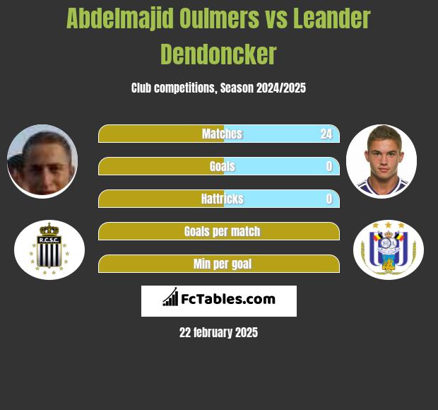 Abdelmajid Oulmers vs Leander Dendoncker h2h player stats