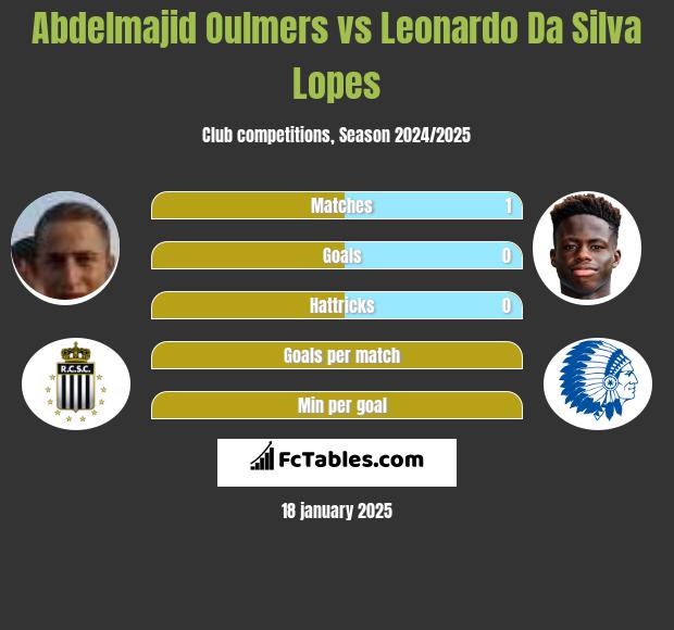 Abdelmajid Oulmers vs Leonardo Da Silva Lopes h2h player stats