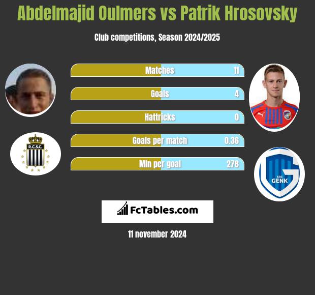 Abdelmajid Oulmers vs Patrik Hrosovsky h2h player stats