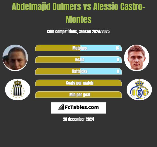 Abdelmajid Oulmers vs Alessio Castro-Montes h2h player stats