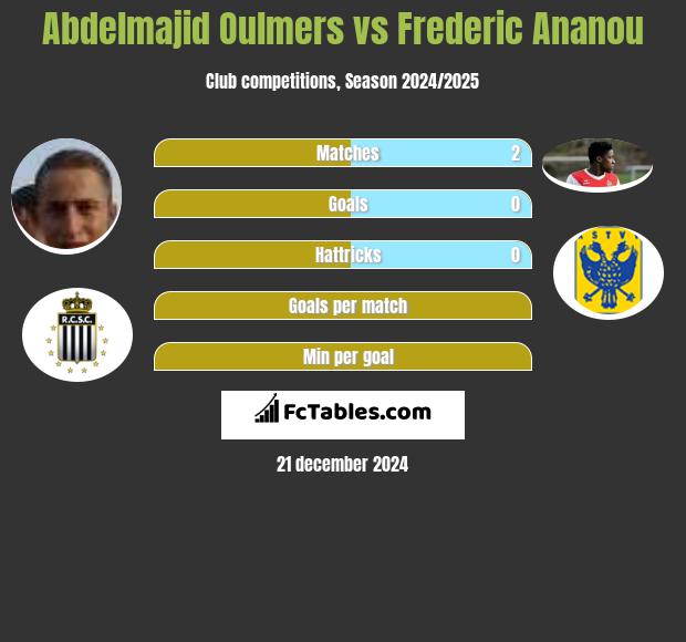 Abdelmajid Oulmers vs Frederic Ananou h2h player stats