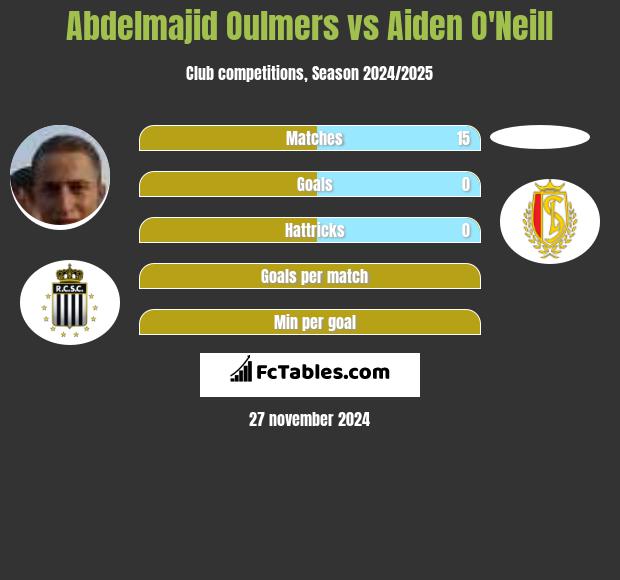 Abdelmajid Oulmers vs Aiden O'Neill h2h player stats