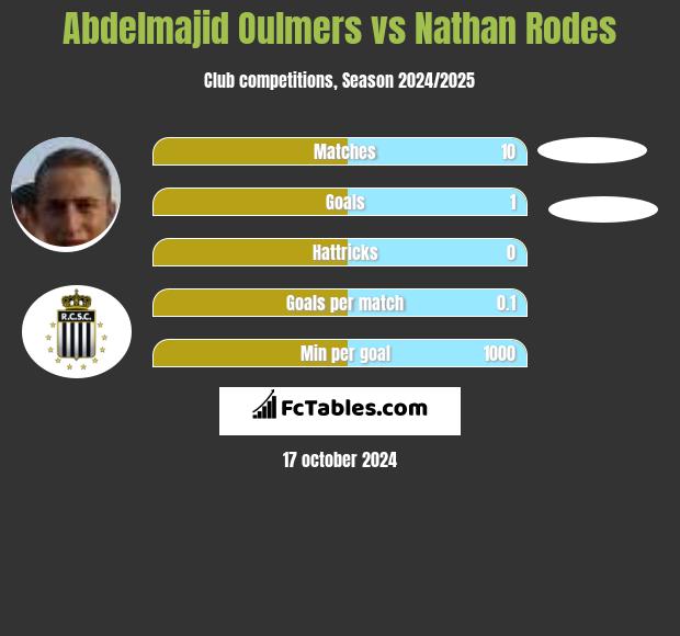 Abdelmajid Oulmers vs Nathan Rodes h2h player stats