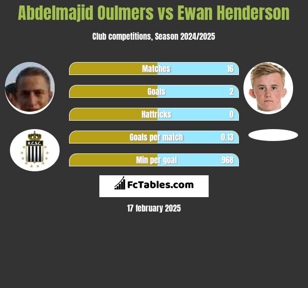 Abdelmajid Oulmers vs Ewan Henderson h2h player stats