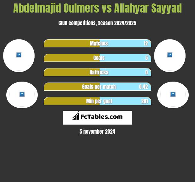 Abdelmajid Oulmers vs Allahyar Sayyad h2h player stats